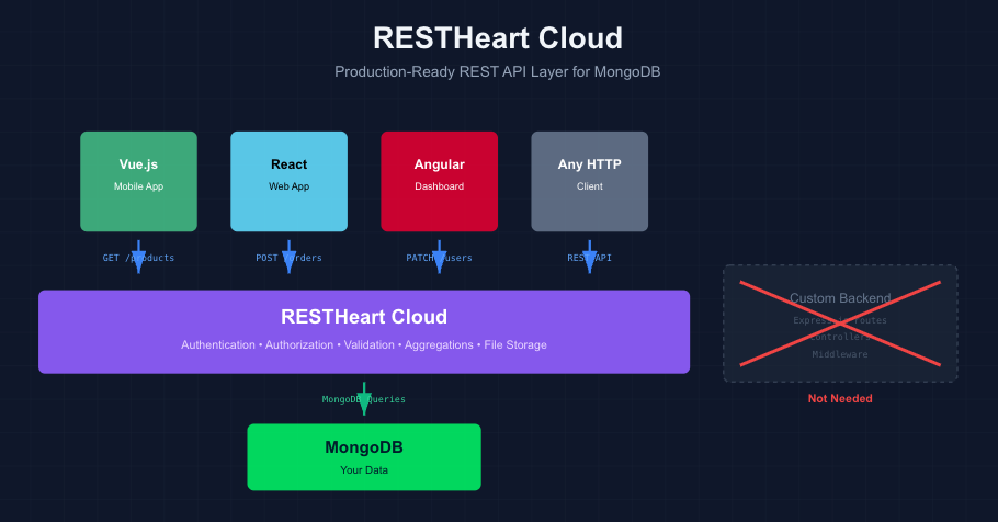 RESTHeart Cloud Examples: A Multi-Framework Reference Implementation