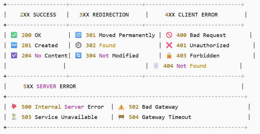 Understanding the Fundamentals of API and RESTful API