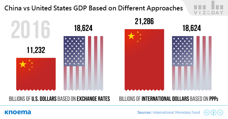 GDP and population of China, United States and European Union