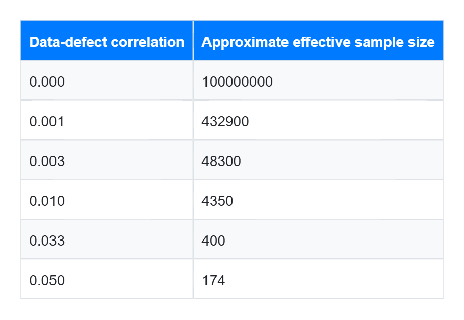 Table 2: Approximate effective sample size for n=100,000,000 and N=330,000,000 under different data-defect correlations