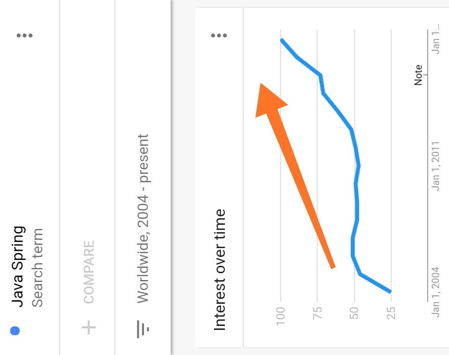 The rise of Java Spring! #javaspring #java #spring | by CURIOSITY ...