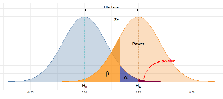 A/B Testing Made Simple: Understanding the Statistics | Medium