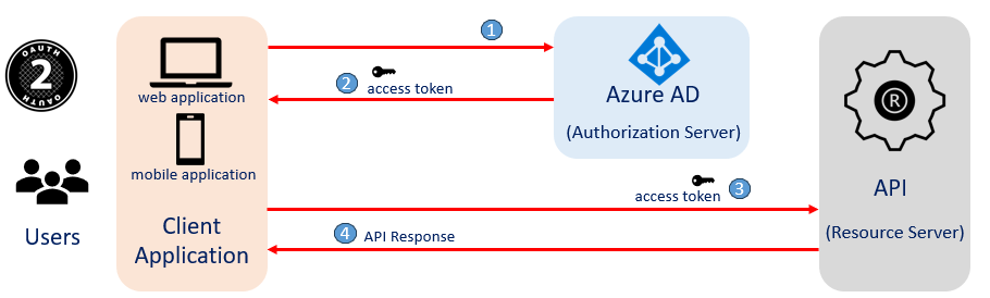 Part 2B: OAuth 2.0 Authorization Code Grant with Azure AD | by Shoaib Alam  | Medium
