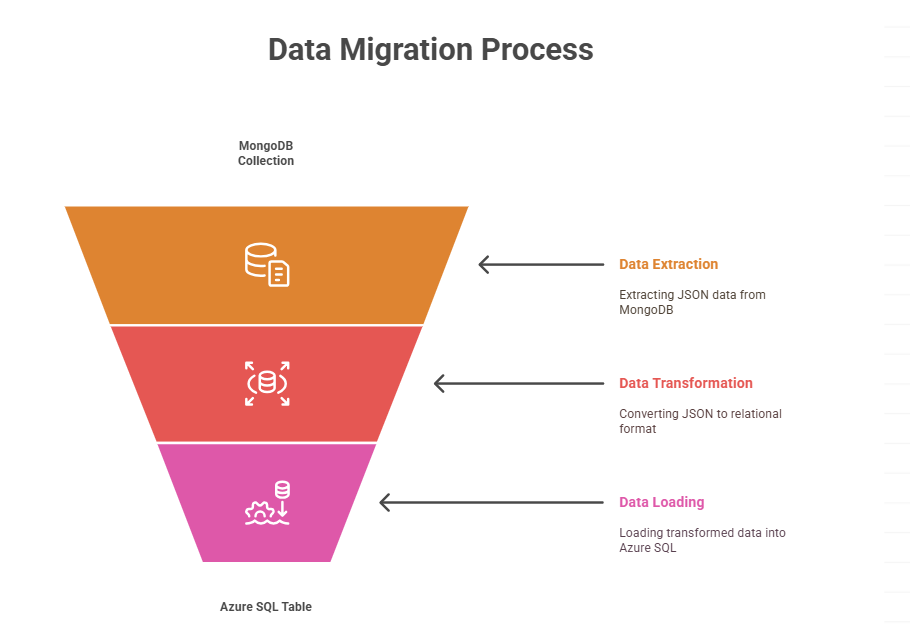 Data migration from MongoDB to Azure SQL Database using Azure Data ...