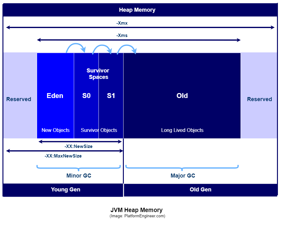 Java Heap Memory This picture illustrates how JVM internal memory looks ...