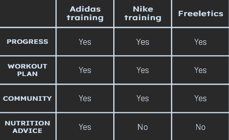 Add a feature project: Adidas training and fast-food | by Morgane Lecouffe  | Medium