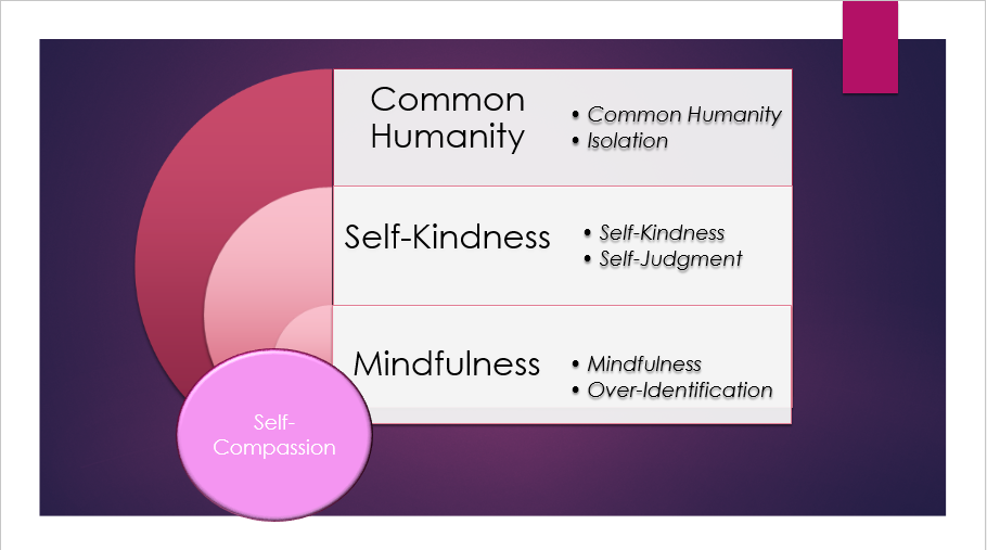 The Self-Compassion Scale: A Re-evaluation | by Tatiana Sanchez | Psyc  406–2016 | Medium