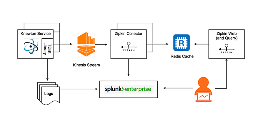 Distributed Tracing: Design and Architecture | by Giannis Neokleous | Knerd  | Medium