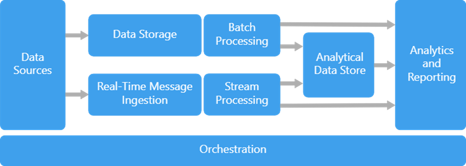 What is Data Architecture & Why its important for organizations? | by ...