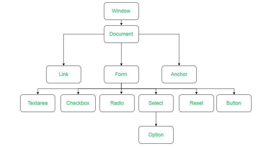 What is the DOM. Simply put the DOM stands for Document… | by Jessica ...