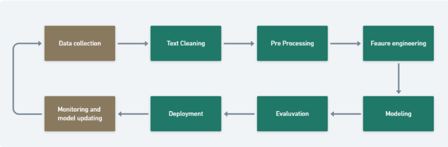 How to Build an NLP Pipeline: A Complete Beginner-Friendly Guide