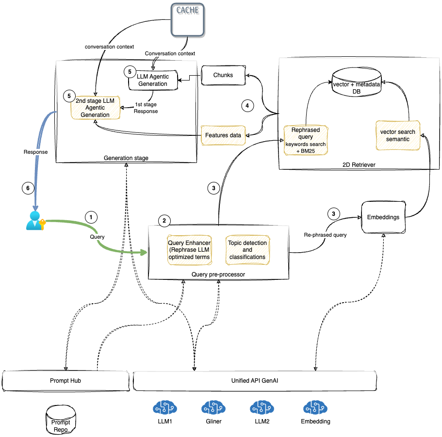 Production ready RAG is hard — RAG on Steroids with Multi-step RAG | by ...