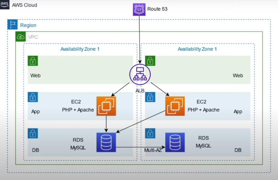 Building a Highly Available 3-Tier Architecture on AWS | by Muhammad ...