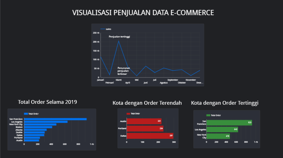 VISUALISASI DATA. Visualisasi data merupakan hal penting… | by Astri ...