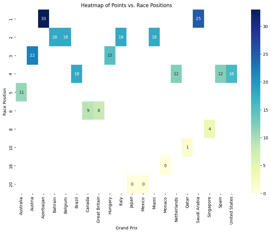 10 Python Tools to Analyzing and Visualizing an F1 Driver’s Season ...