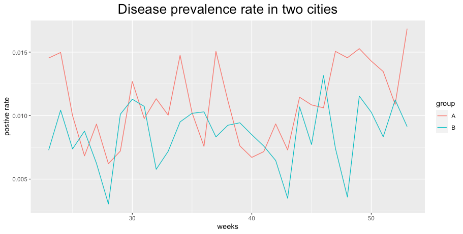 Time series proportion data analysis | by Wei hung Pan | Medium