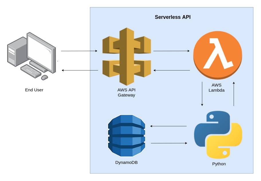 Creating an API with AWS: Lambda, DynamoDB, and API Gateway | by ...