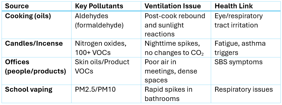 Moving Beyond CO2 in May: VOCs and Vaping Demand Smarter Indoor Air Tracking