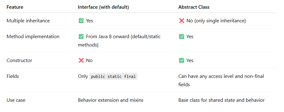 Default Methods in Interface vs Abstract Class — | by Full Stack With ...