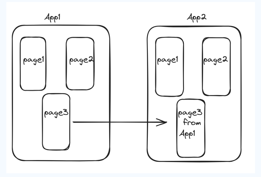 Integration of an SPA in another. Integrating one Single Page ...