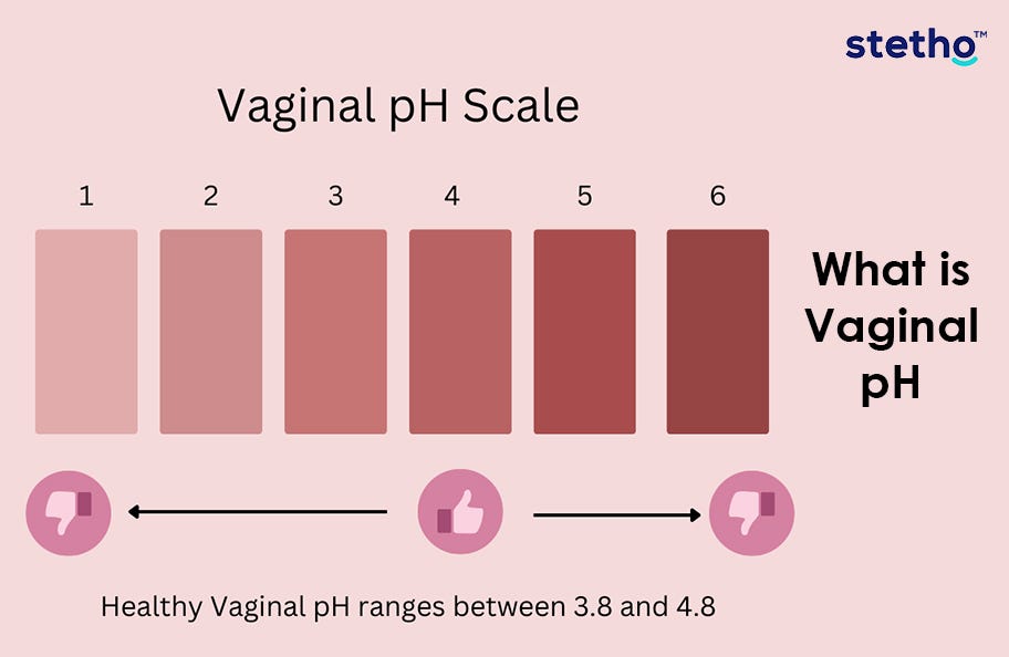 What is Vaginal pH?. pH stands for the potential hydrogen… by Stetho