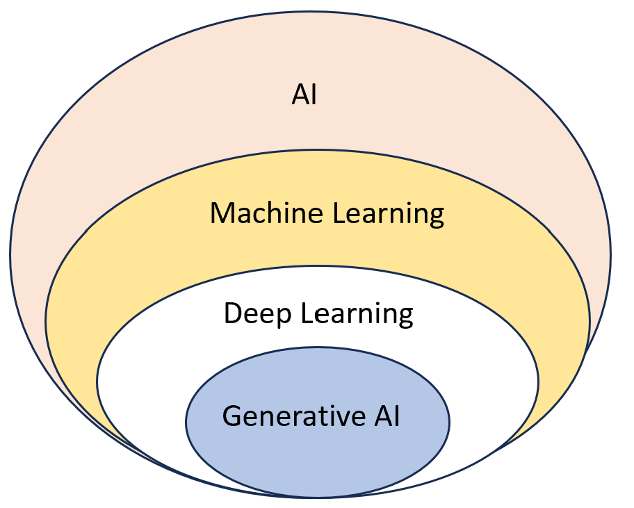 “Understand Backbone of Gen AI in
