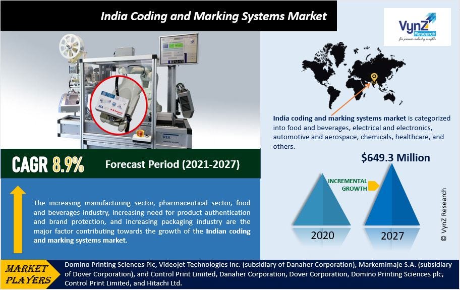 Indian Coding And Marking Systems Market Is Predicted To Grow At 8.9% ...
