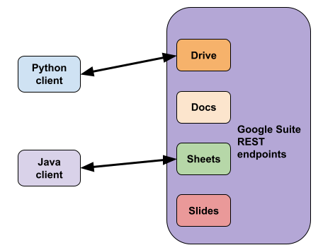 Data movement for Google services at Netflix | by Netflix 