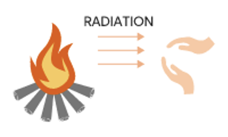 Thermal Energy. Thermal energy is the sum of the… | by Krish and Matthew |  Medium
