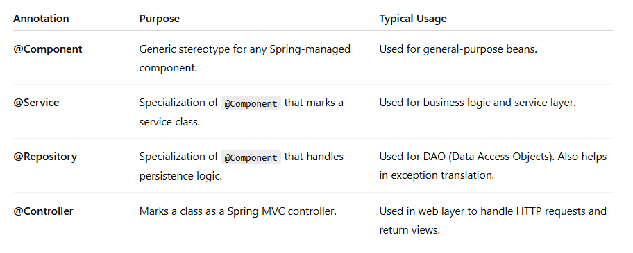 Spring Boot Interview Questions & Answers (Part 4) — Master the Basics ...