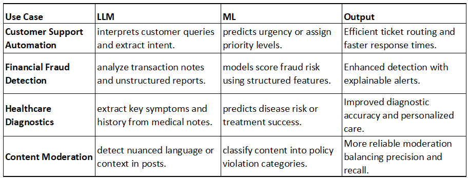 Bridging the Gap: How Hybrid AI Systems Combine LLMs with Traditional ...