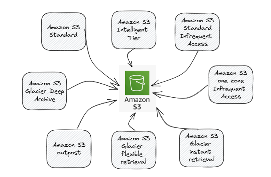Data Engineering — AWS Data & Analytics — Storage Classes in Amazon S3 | by  Sanjeebiitg | Medium