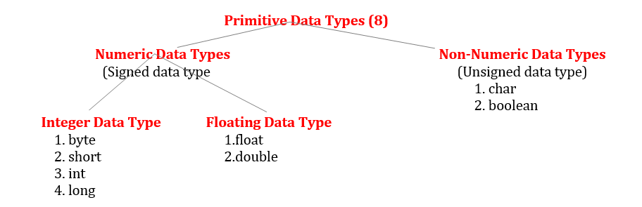 Understanding Data Types in Java: A Comprehensive Guide | by Rasul ...