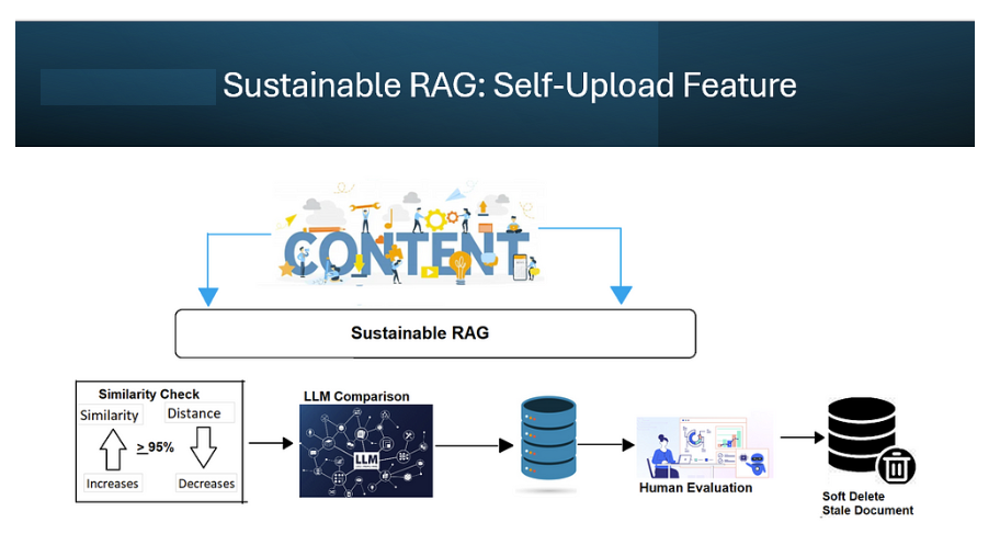 Building Sustainable RAG and Iterative Architectures in an Agentic AI ...