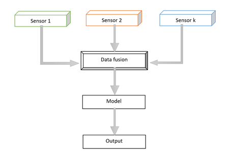 Introduction to Data Fusion