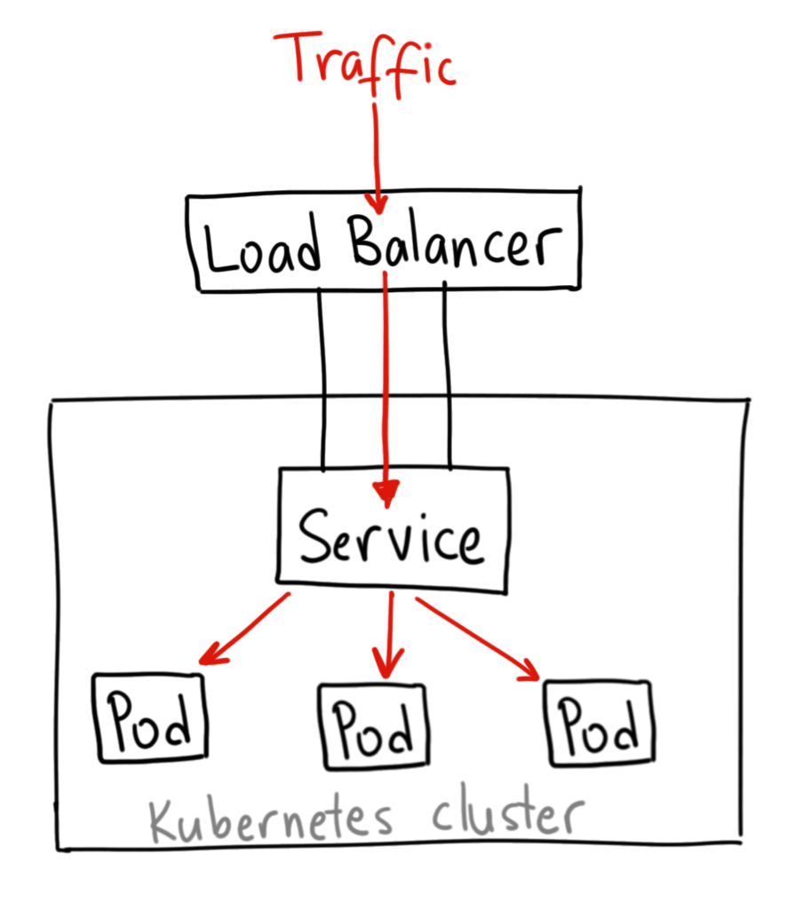 Load Balancer Service type for Kubernetes | by Kubernetes Advocate | AVM  Consulting Blog | Medium
