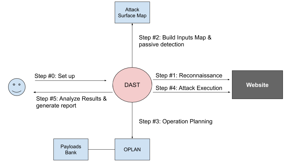 Behind the Scenes of DAST — How do Security Scanners Work? by Inon Shkedy Medium