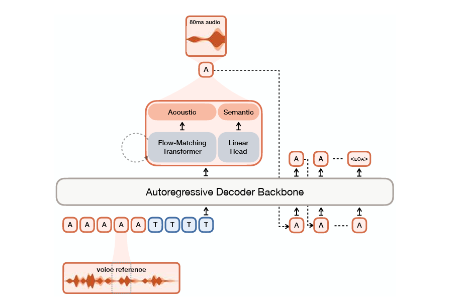 Fig 3. Architecture Overview of Voxtral TTS