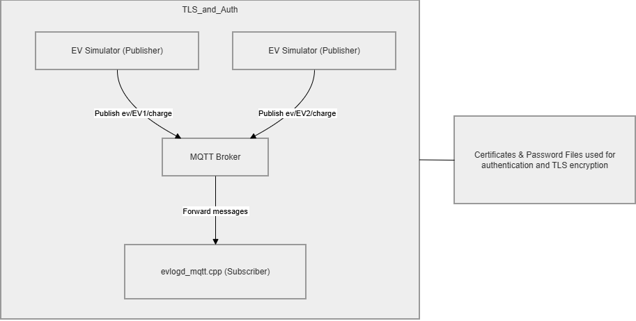 Building a Secure MQTT Communication System: Lessons from a UNIX 511 Final Project