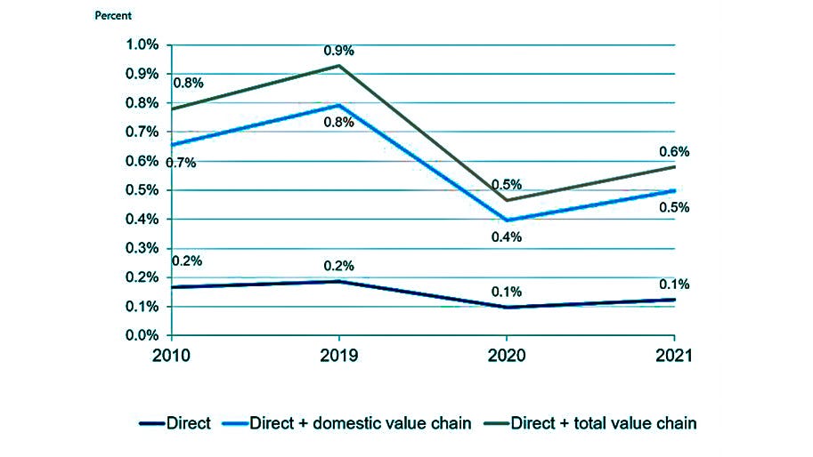 WTTC Unveils Global Tourism Water Footprint Data