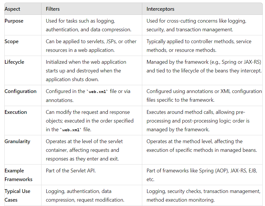 Interceptors Vs Filters - Ankita Kolhe - Medium