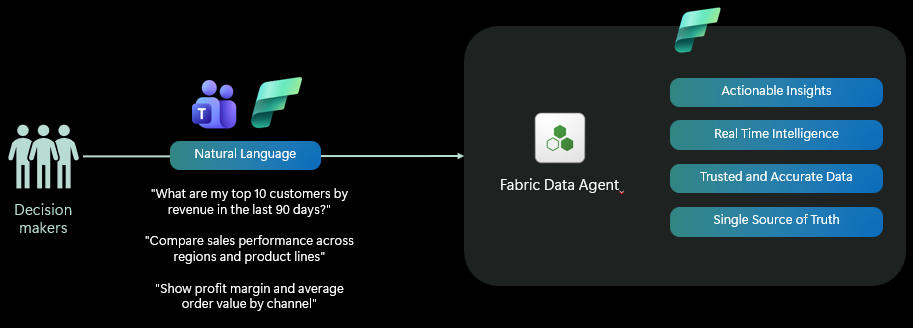 But here’s the catch: an agent is only as good as the business context built into your semantic model.