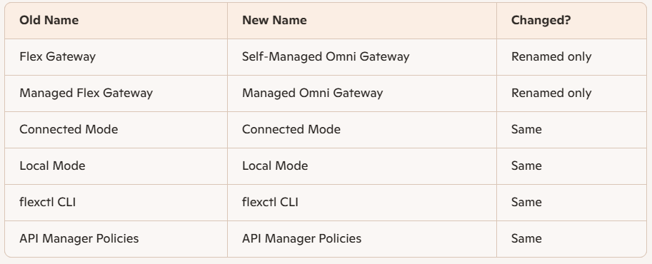 MuleSoft Omni Gateway — A New Era for API Management