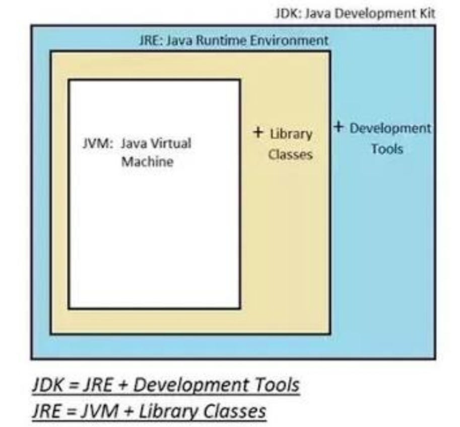 *JDK , JRE , JVM*. •JDK-Java Development Kit | by Aishtippe | Medium