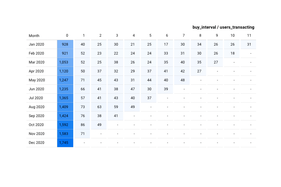 SQL Application: Cohort Analysis. Cohort Analysis Is One Of The Most ...