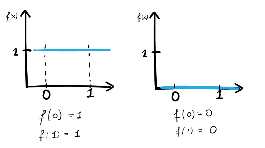 Graphs for the constant functions.