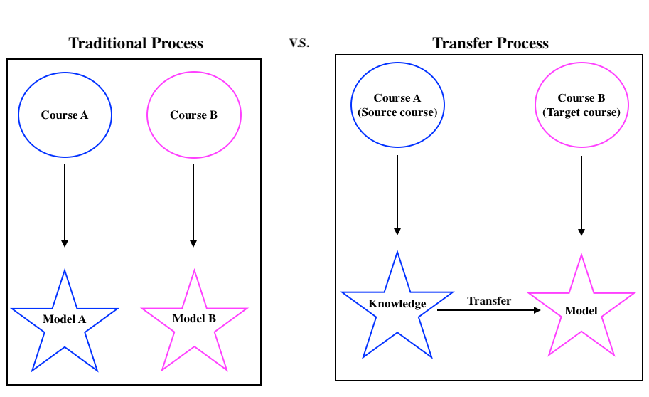 Transfer Learning to predict student performance | by Paul Amoruso ...