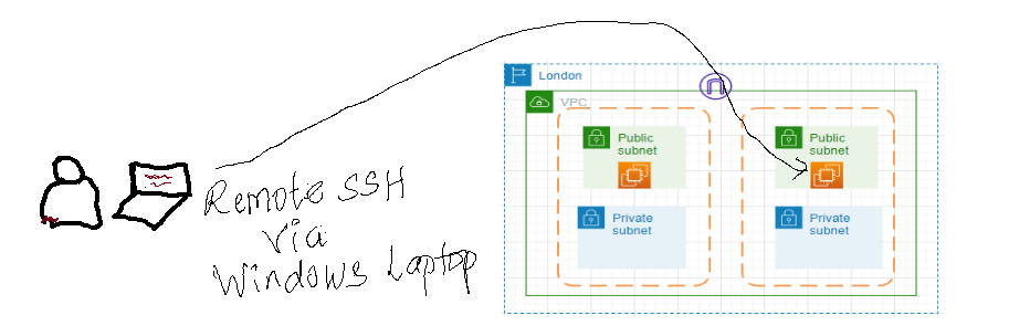 Connect to a remote server using SSH | by Smihah Awan | Medium