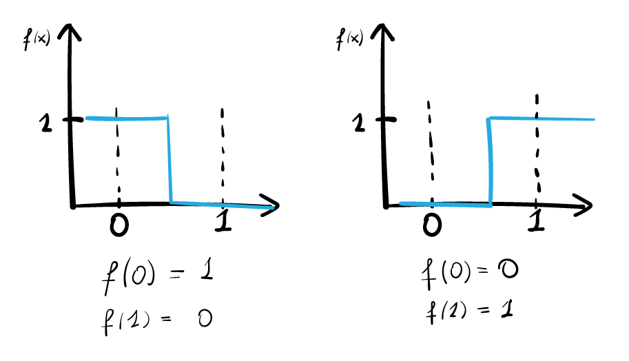 Graphs for the balanced functions.