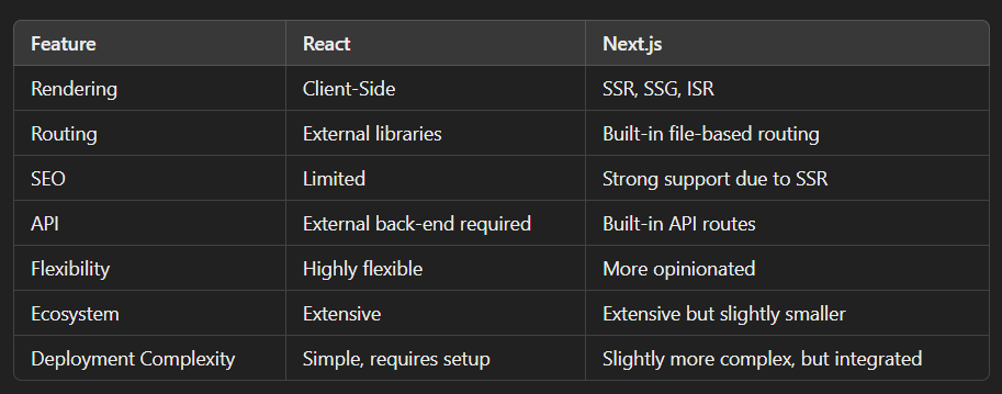 React.js vs. Next.js: A Comprehensive Comparison for Modern Web ...